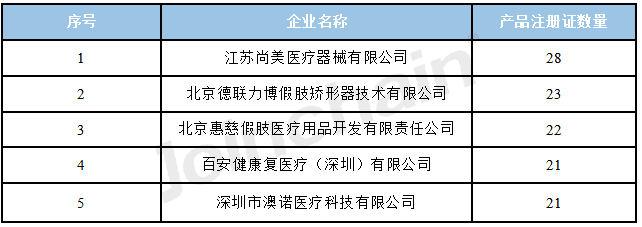 2023年1-9月夾板及固定帶假肢與矯形器產(chǎn)品注冊(cè)報(bào)告